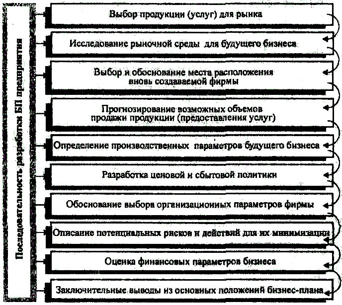 Какие формы планов относятся к долгосрочным