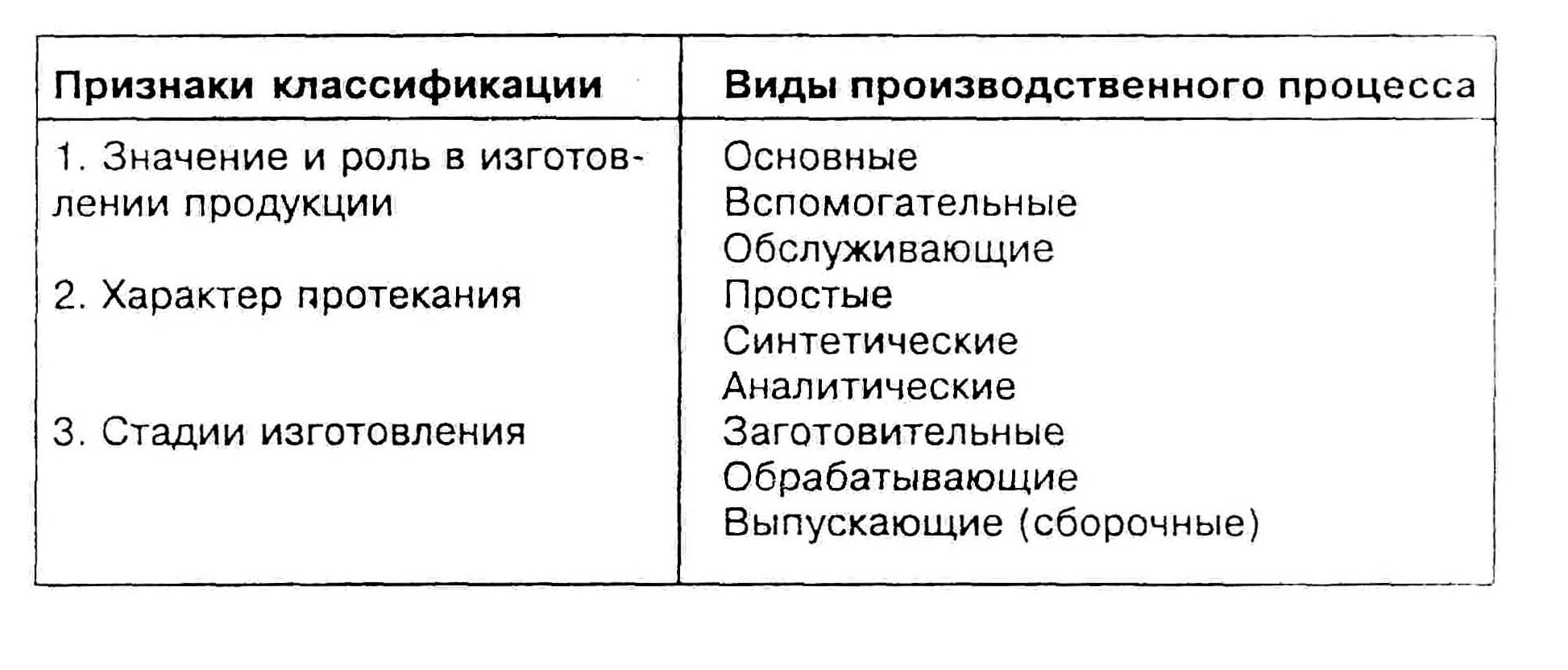 Понятие процесса классификация процессов. Признаки классификации производственных процессов. Производственный процесс классификация производственных процессов. Классификация видов производственных процессов. Производственные процессы подразделяются на основные.