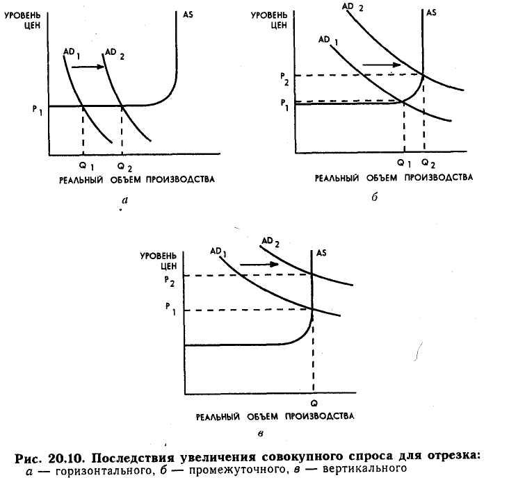 Объемов производства на спрос. Взаимодействие совокупного спроса и совокупного предложения. График роста совокупного предложения. Увеличение совокупного предложения. Рост совокупного предложения.