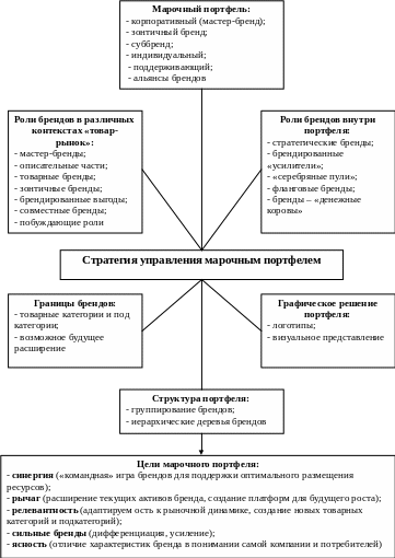 Структура портфеля брендов