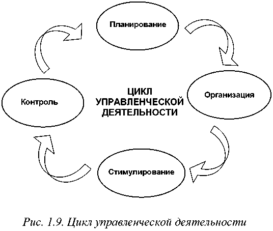 Анализ организация мотивация контроль. Цикл Файоля менеджмент. Управленческий цикл Файоля. Схема функции цикла менеджмента. Схема цикл управление функции управления.