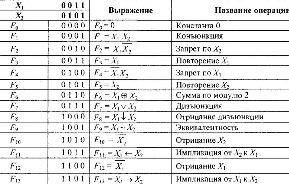 Типы булевых функций