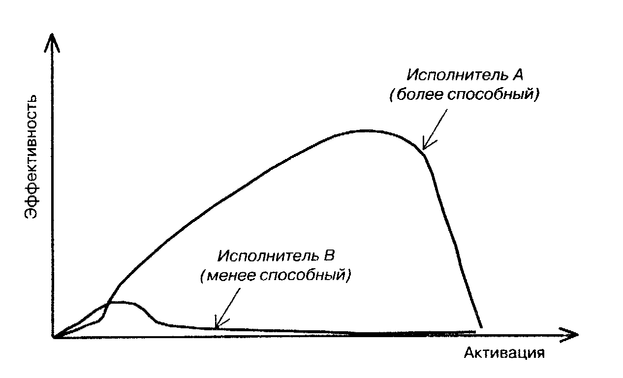 Более способнее. График оптимума мотивации. Стили менеджмента и. Адизеса и кривая Йеркса-Додсона. Соотношение результативности и силы эмоций Елена Сидоренко.