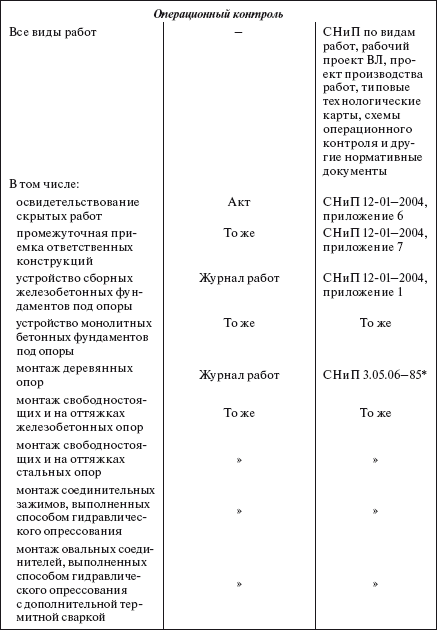 Операционный контроль на монтаж заземления