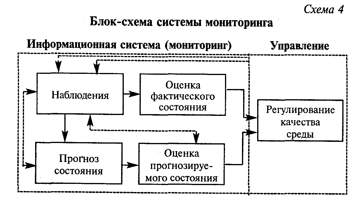 Элементы системы мониторинга