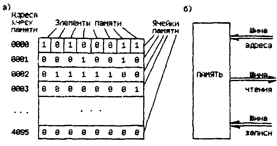 Количество ячеек памяти. Адресация ячеек памяти ЭВМ. Ячейка памяти компьютера схема. Схема ячейки памяти ОЗУ. Ячейка оперативной памяти схема.