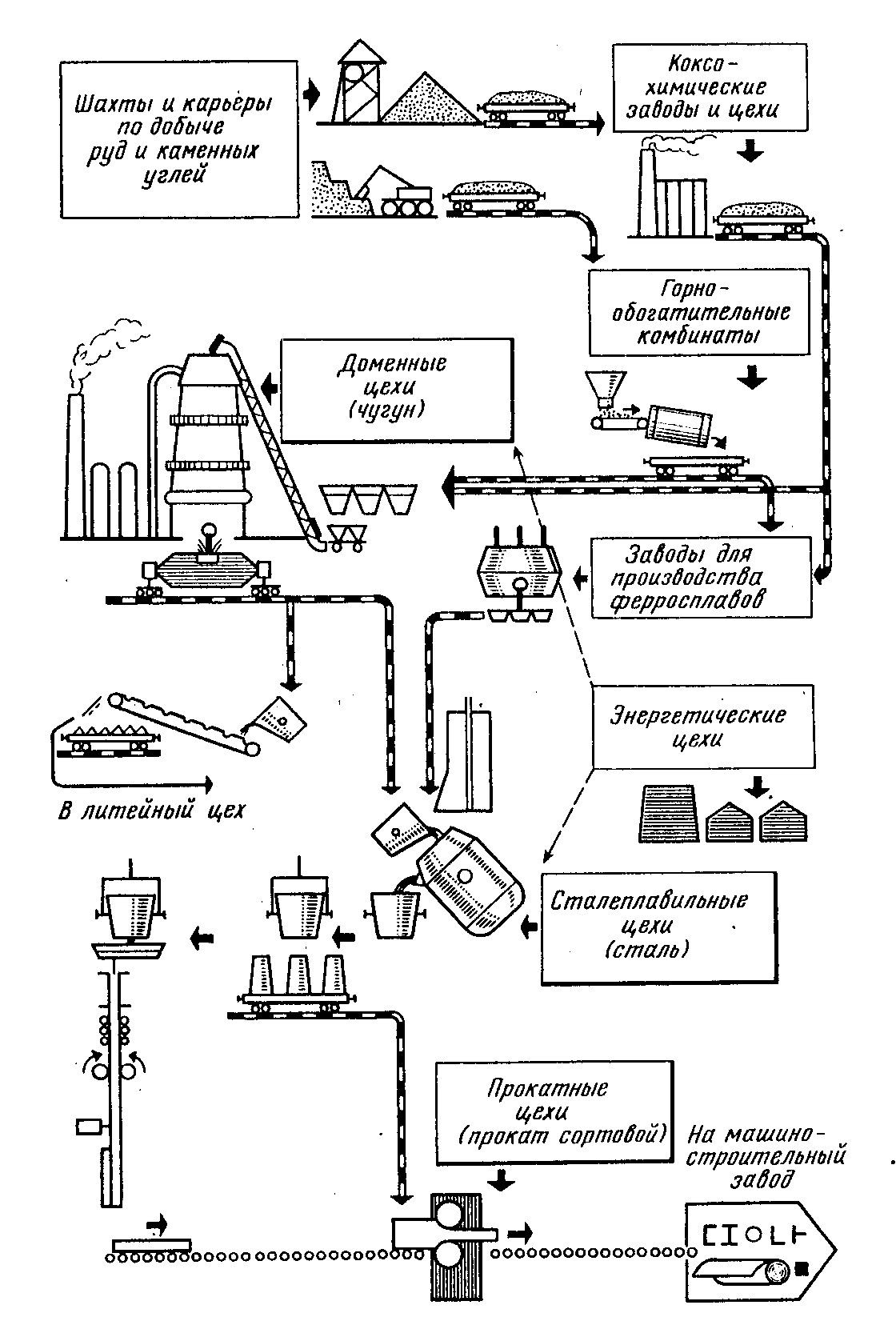 Схема технологического процесса производства чугуна