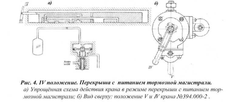 Положение рис. Перекрыша с питанием тормозной магистрали. 394 Кран 3 перекрыша с питанием. IV положение перекрыша с питанием магистрали. Кран машиниста 130 схема положение служебного торможения.