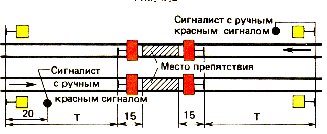 Схема ограждения места препятствия на перегоне