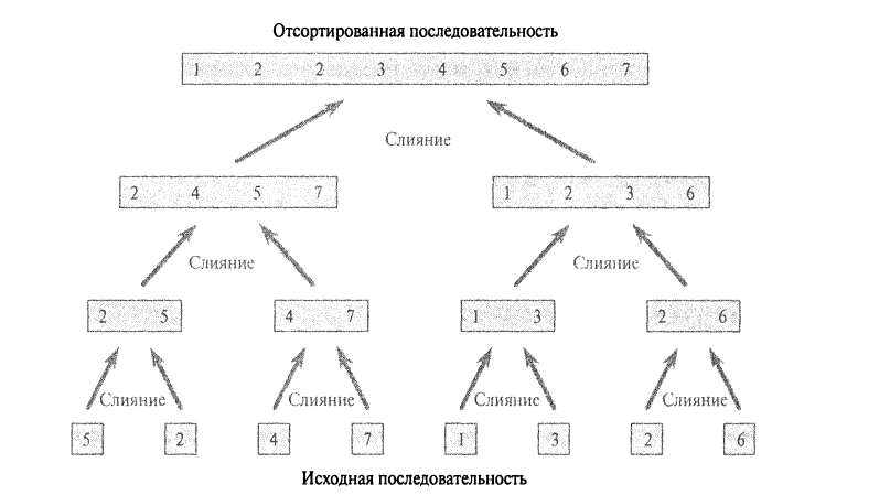 Сортировка слиянием блок схема