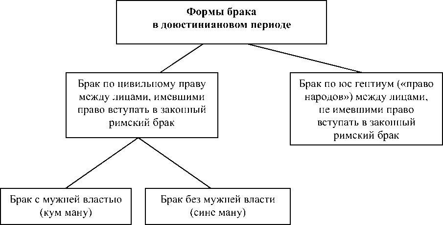 Формы брака схема