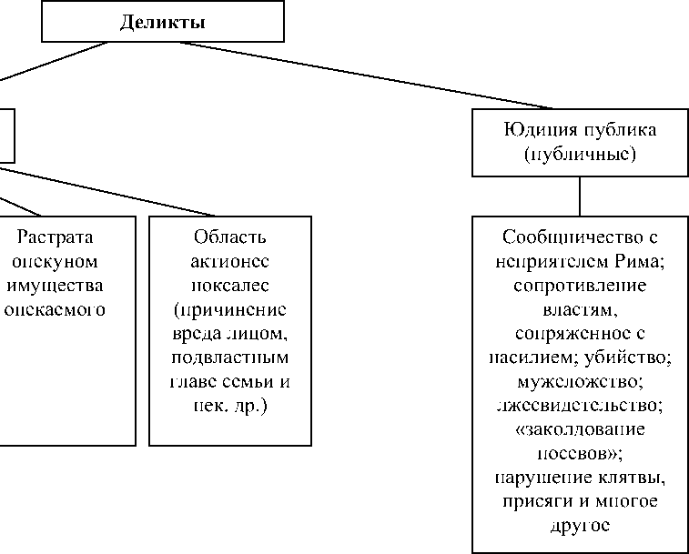 Деликты в римском праве. Деликты в римском праве.