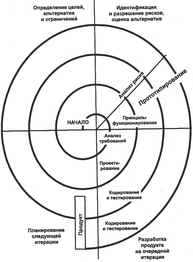 Жизненный цикл каскадная модель спиральная. Итеративная модель жизненного цикла информационной системы. Инкрементная модель жизненного цикла схема. Итерационная модель жизненного цикла ИС. Модели жизненного цикла спиральная модель.