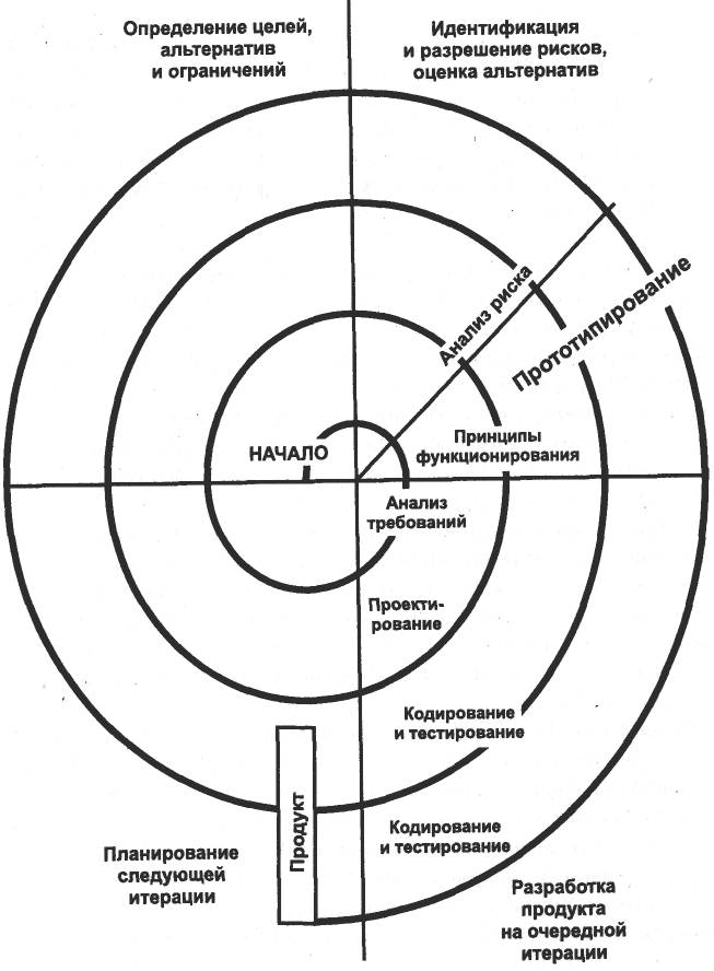 Жизненный цикл каскадная модель спиральная