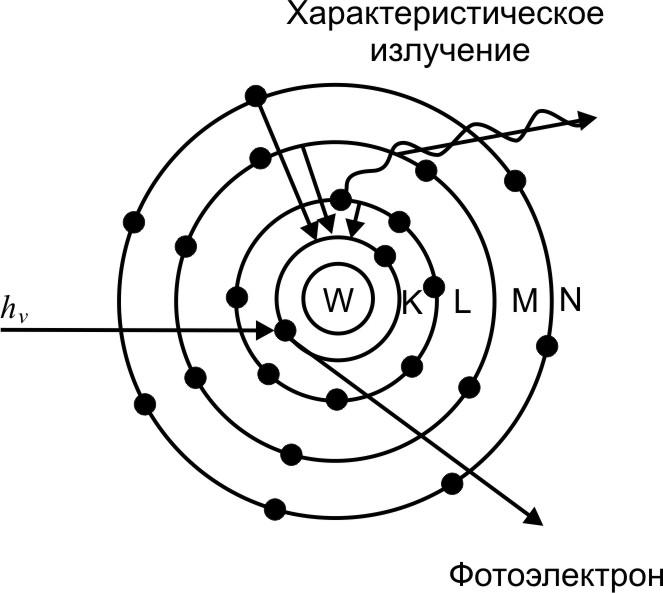 Характеристическое рентгеновское излучение. Характеристическое рентгеновское излучение схема. Характеристическое излучение рентген. Спектр характеристического рентгеновского излучения. Тормозное и характеристическое рентгеновское излучение.