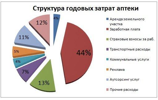 Бизнес план по открытию аптеки с расчетами подробный