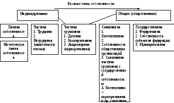3.2 Классификация типов собственности