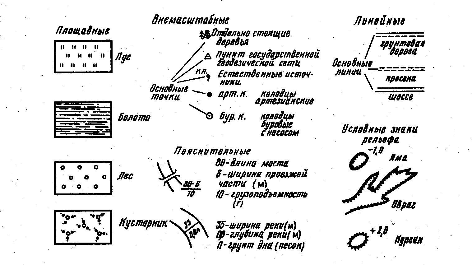 5. Содержание карт и планов