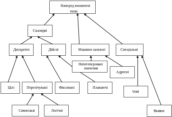 Класифікація типів