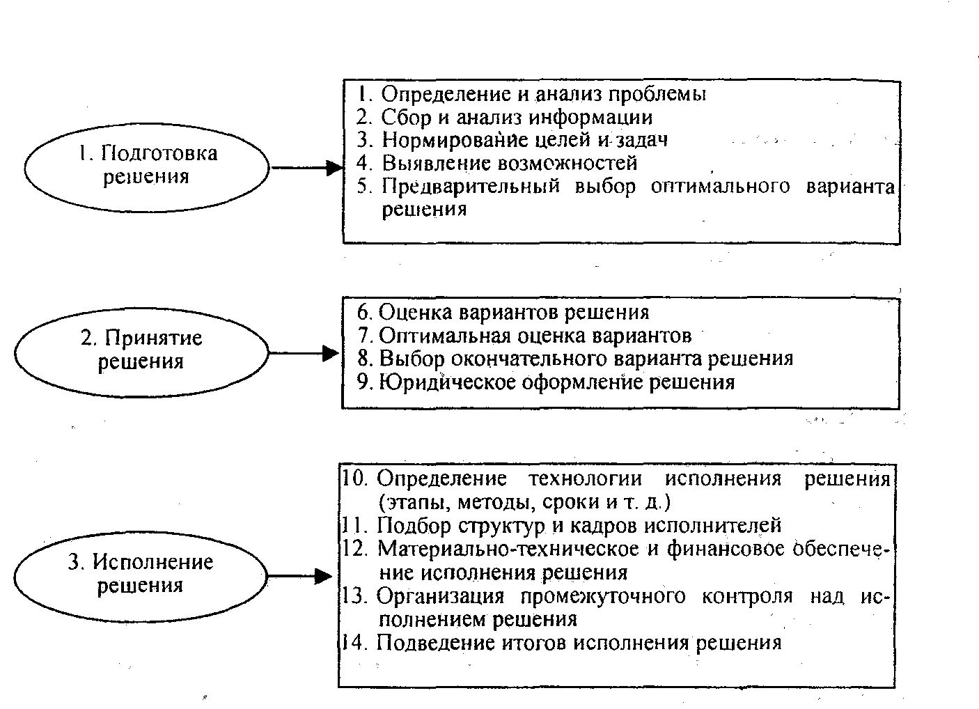 Подготовка решения. Выбор оптимального управленческого решения. Цель управленческого решения. Критерия оценки оптимальности управленческого решения. Критерием принятия управленческого решения является.