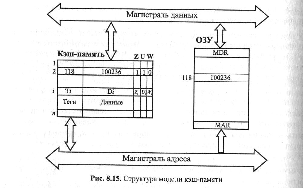 Принцип работы кэш памяти