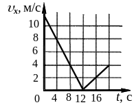 Тело движется вдоль оси ох. Проекция скорости вдоль оси ох. Тело движется вдоль оси ох причем проекция скорости меняется от 4 до 16. Тело движется вдоль оси ох проекция его скорости VX T меняется.