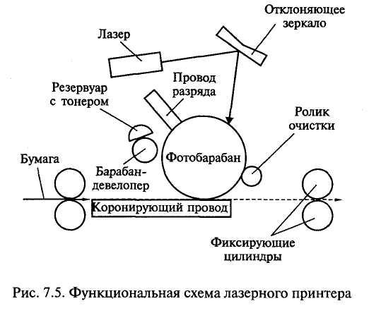 Лазерный принтер принцип работы