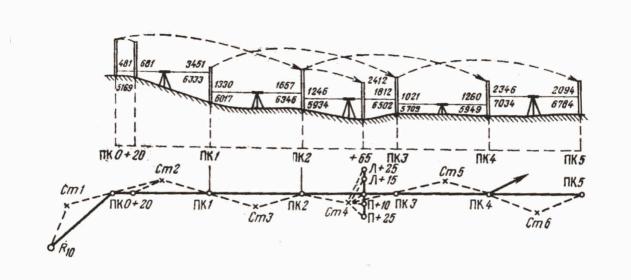 Нивелирование пикетов. Схема продольного нивелирования трассы. Схема нивелирования трассы линейного сооружения. Схема продольного нивелирования. Продольный профиль трассы геодезия.
