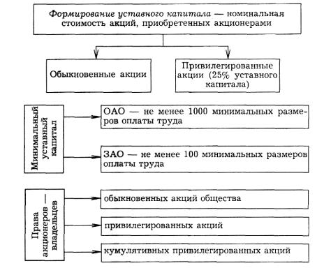 Уставной капитал формирование уставного капитала