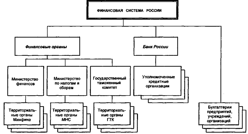 Минфин россии структура