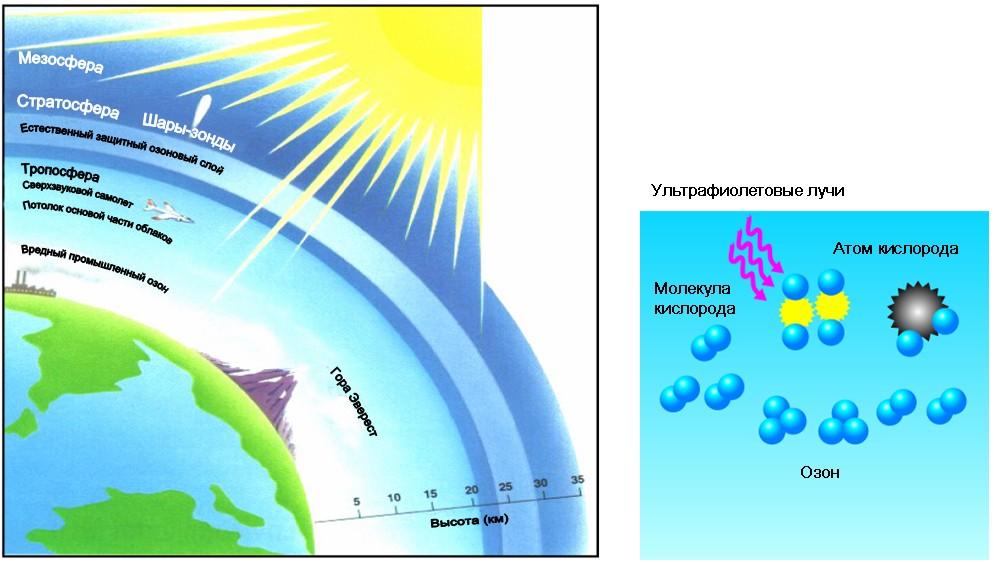 Задерживающие слои атмосферы. Роль озонового слоя земли. Атмосфера Тропосфера стратосфера озоновый слой.