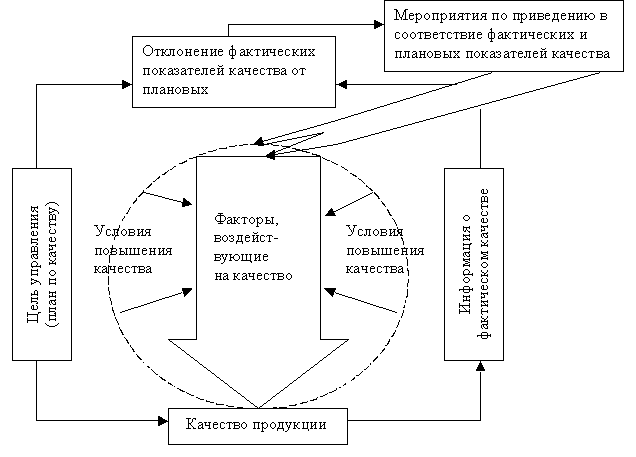 Функциональная схема управления качеством продукции предприятия. Механизм управления качеством продукции схема. Схема процесса управления качеством представлена. Принципиальная схема механизма управления качеством продукции.