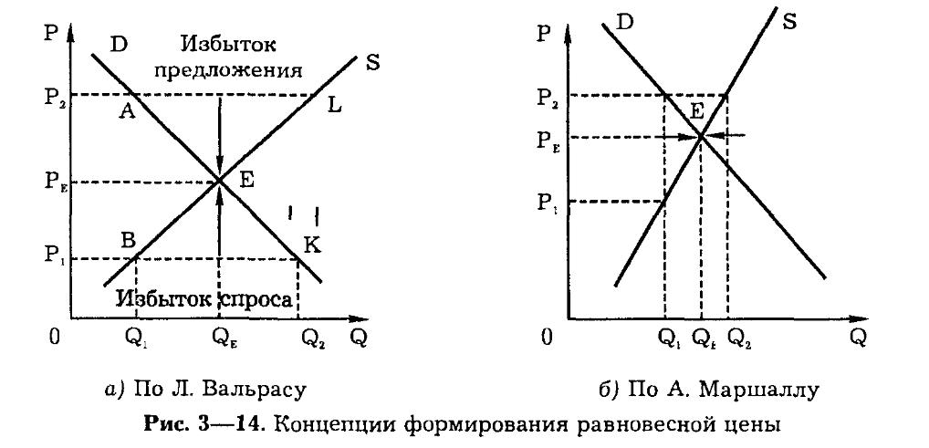 Формирования рыночного равновесия. Рыночное равновесие по л.Вальрасу. Рыночное равновесие по а. Маршаллу и л. Вальрасу. Модель равновесия л. Вальраса. Модель общего экономического равновесия л Вальраса.