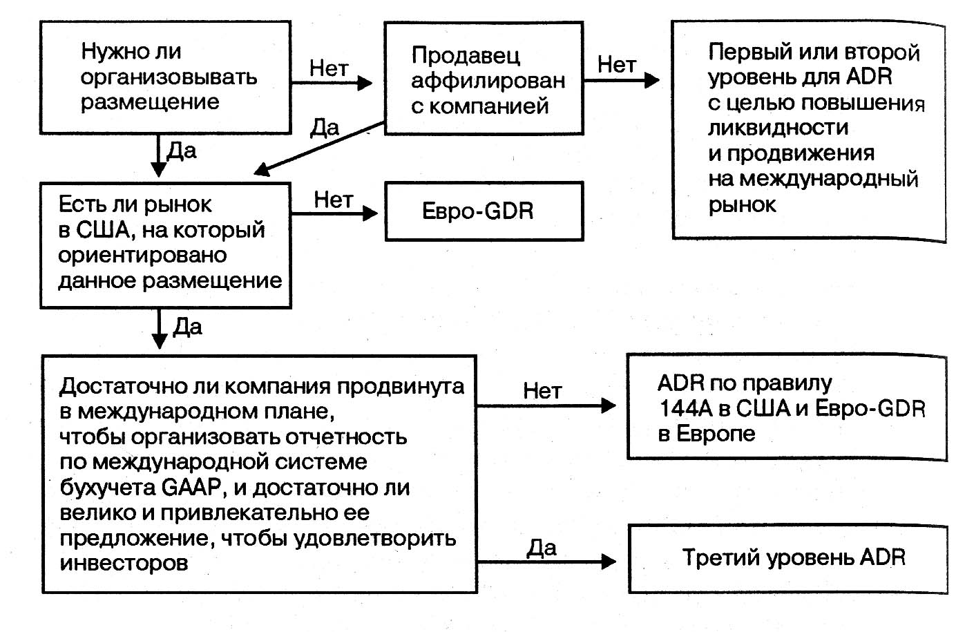 Схема выпуска депозитарных расписок
