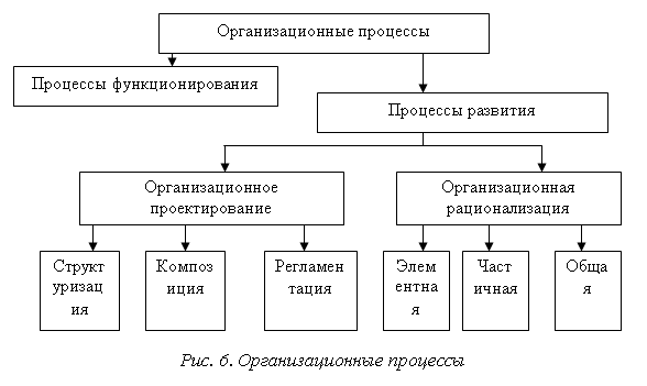 Понятие процесса классификация процессов. Виды организационных процессов. Организационные процессы в менеджменте. Процессы функционирования и развития организации. Организационного процесса в компании.