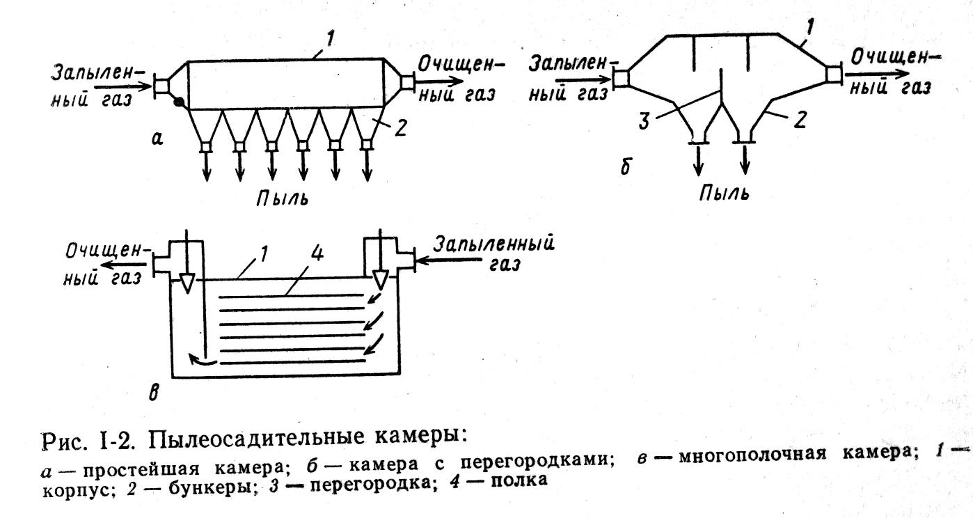 Пылеосадительные камеры схема