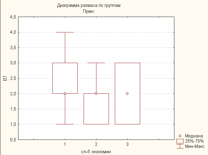 Диаграмма размаха