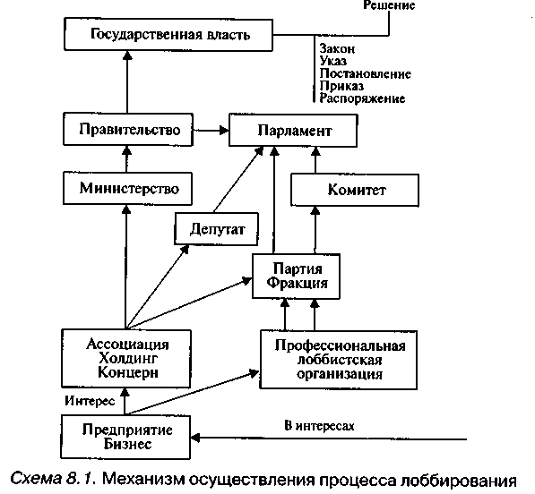 Пример лоббизма в россии при формировании законопроекта