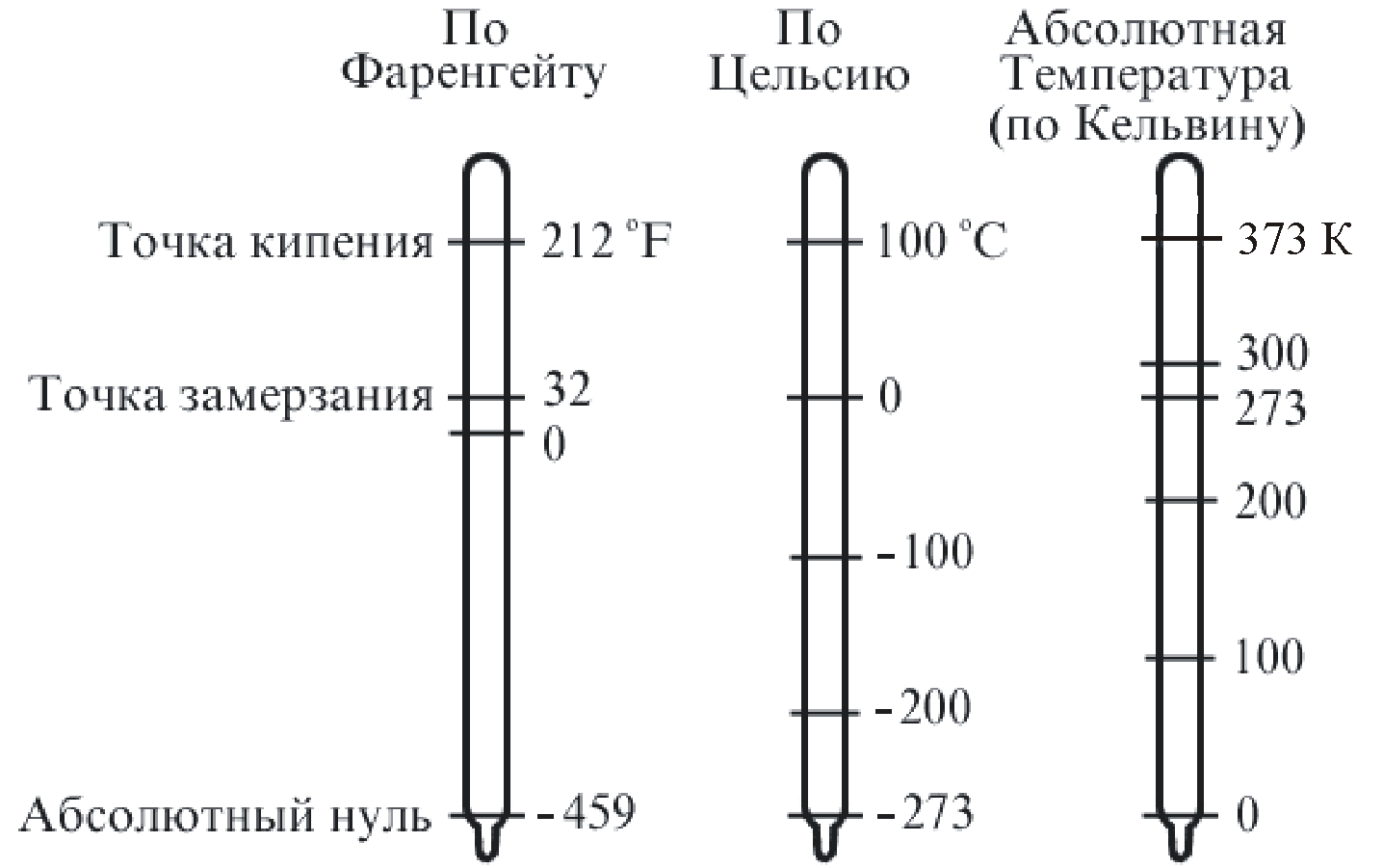 На рисунке изображен график зависимости температуры по шкале фаренгейта