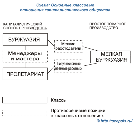 Классы капиталистического общества