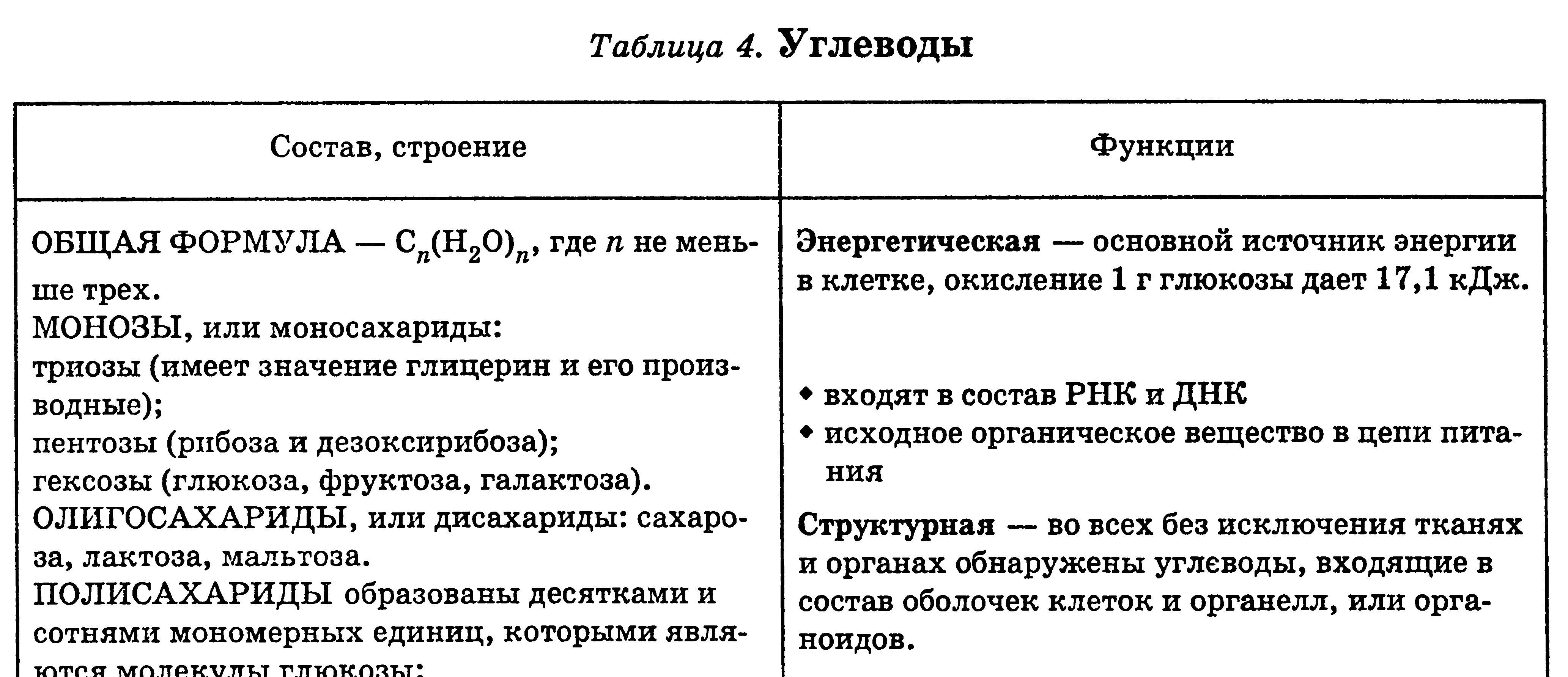 Задание 3. Определите свойства и биологические функции углеводов и липидов. Угле