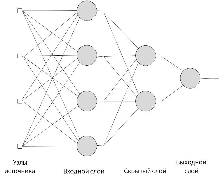 Классификация нс по архитектуре.