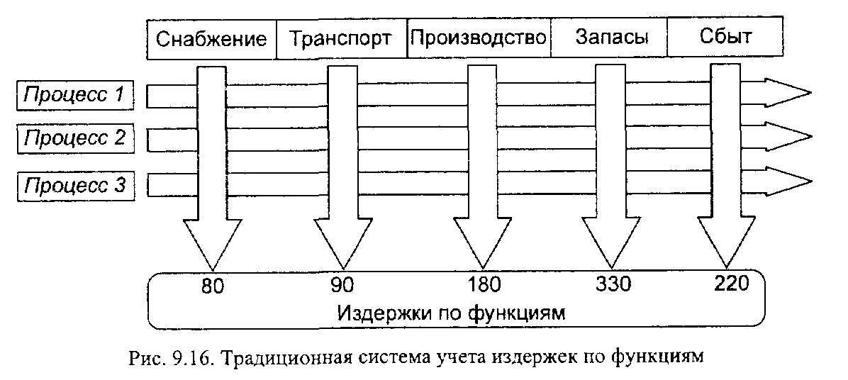 2. Логистические издержки