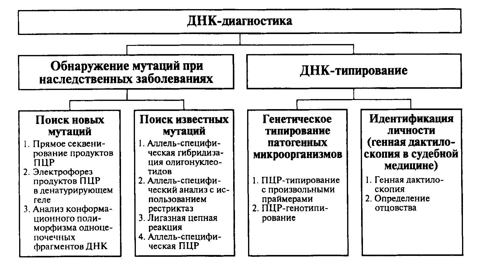 Днк диагностика. Методы ДНК-диагностики наследственных болезней. Методы ДНК диагностики наследственной патологии. ДНК диагностика наследственных заболеваний методы анализа. Метод ДНК диагностики косвенный это.