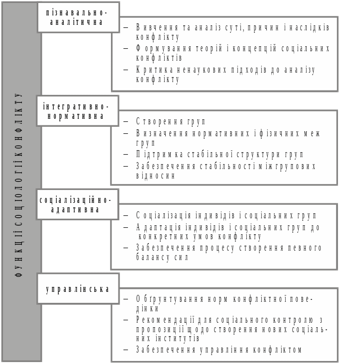 10.2. Предмет і функції соціології конфлікту