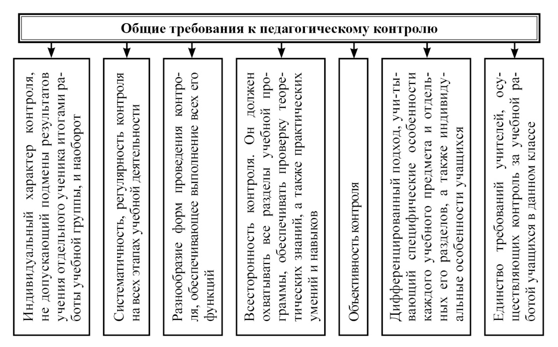 5. Педагогический контроль. Методы контроля и самоконтроля в процессе ...