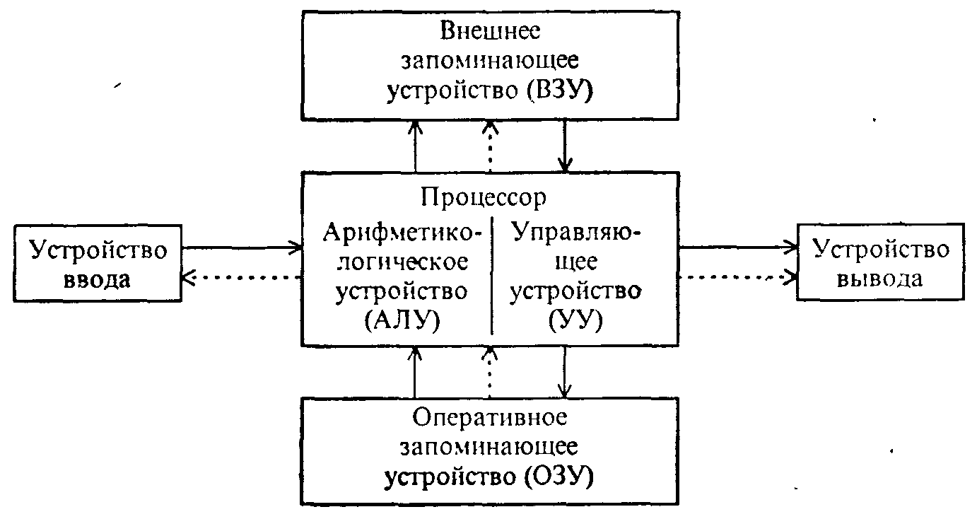 2. Классическая архитектура эвм и принципы фон Неймана