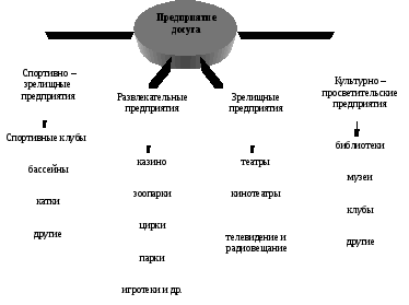 Предприятия досуга