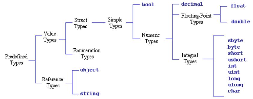 Тип value. Type c#. C# data Types. C# теория. Структура типа данных c# array object.