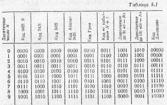 Код джонсона. Таблица 0.001. Таблица нулей. Таблица нулевого столения. Код Грея таблица.